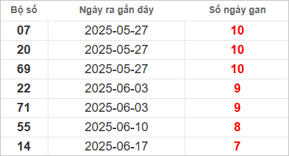 Bảng lô gan lì lâu ra nhất