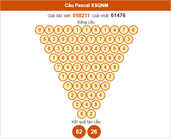 Soi cầu Pascale Quảng Nam hôm nay