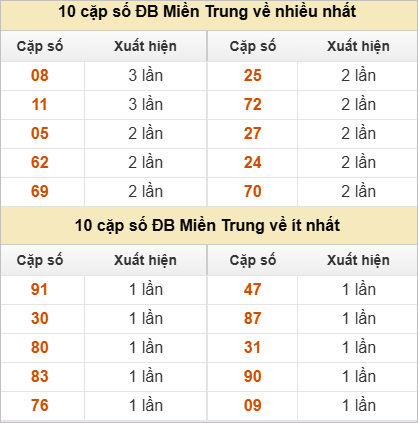 10 cặp số đặc biệt về nhiều nhất và ít nhất