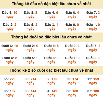 Đầu, đuôi GĐB miền Trung thứ 3 gan nhất