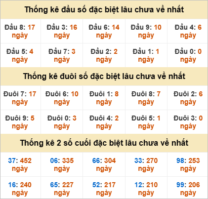 Thống kê đầu đuôi giải đặc biệt DLK lâu chưa về