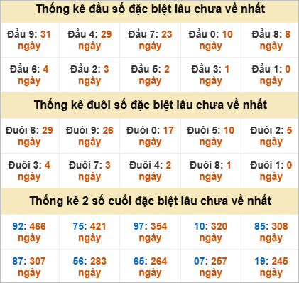 Thống kê đầu đuôi giải đặc biệt Quảng Nam lâu chưa ra