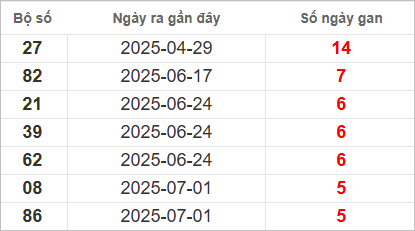 Bảng lô gan lì lâu ra nhất