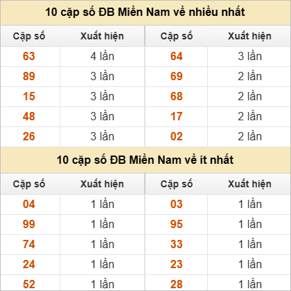 10 cặp số đặc biệt về nhiều nhất và ít nhất