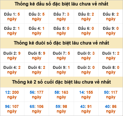 Đầu, đuôi GĐB miền Nam thứ 3 gan nhất