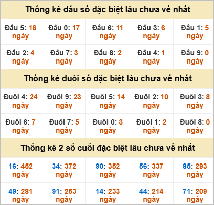 Thống kê đầu đuôi đặc biệt Bạc Liêu gan nhất