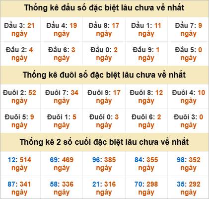 Thống kê đầu đuôi giải đặc biệt Bến Tre lâu chưa về