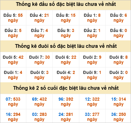 Thống kê đầu đuôi đặc biệt Vũng Tàu lâu chưa ra