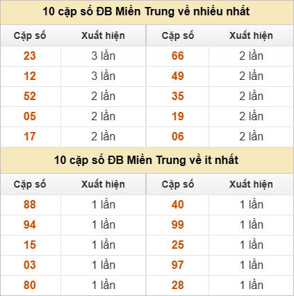 10 cặp số đặc biệt về nhiều nhất và ít nhất