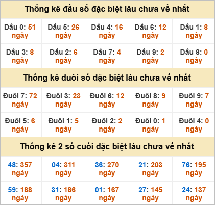 Thống kê đầu đuôi đặc biệt Đà Nẵng lâu chưa về