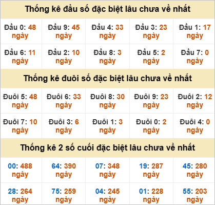 Thống kê đầu đuôi giải đặc biệt Khánh Hoà lâu ra