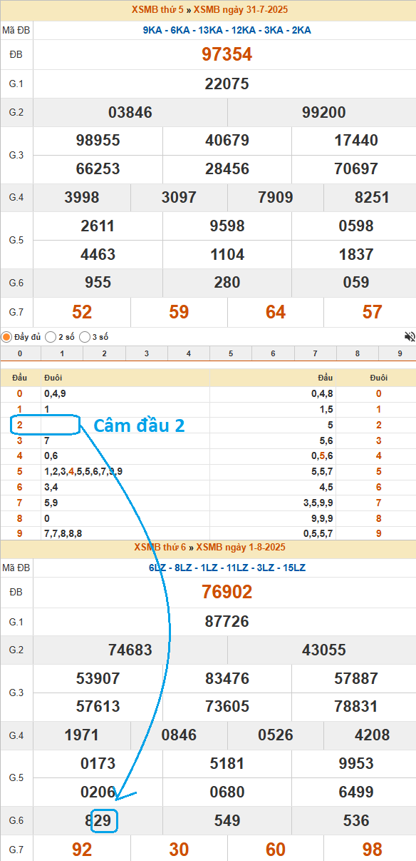 Kinh nghiệm bắt lô câm đầu trên bảng kết quả