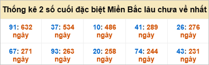 Bảng đề gan - 2 số cuối đặc biệt lâu về nhất