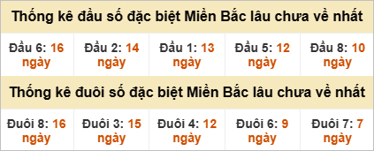 Đầu - đuôi đặc biệt lâu chưa ra