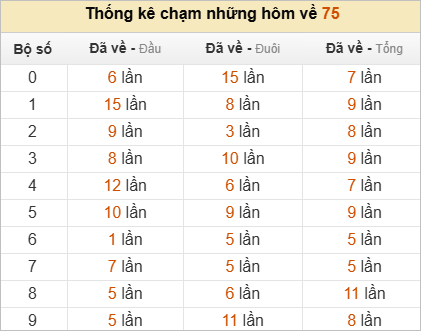 Xem những ngày đề về 75 và giải đặc biệt hôm sau 