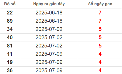 Bảng lô gan lì lâu ra nhất