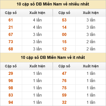 10 cặp số đặc biệt về nhiều nhất và ít nhất