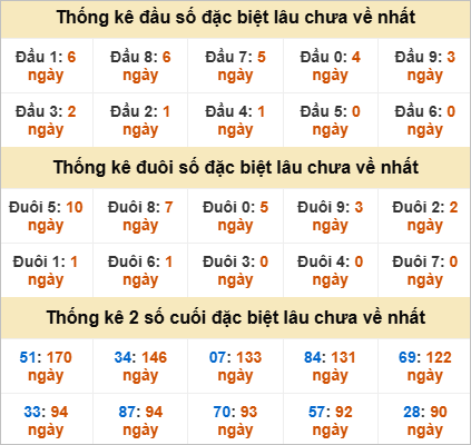 Đầu, đuôi GĐB miền Nam thứ 4 gan nhất