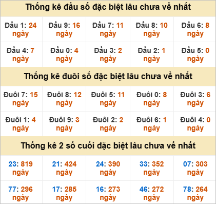 Thống kê đầu đuôi giải đặc biệt Cần Thơ lâu về