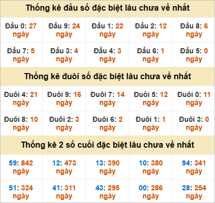 Thống kê đầu đuôi giải đặc biệt Đồng Nai lâu ra