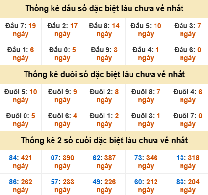 Thống kê đầu đuôi đặc biệt Sóc Trăng gan nhất