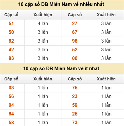 10 cặp số đặc biệt về nhiều nhất và ít nhất