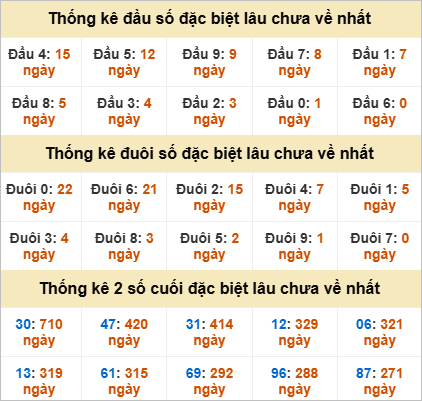 Thống kê đầu đuôi giải đặc biệt An Giang lâu chưa ra