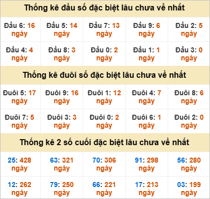 Thống kê đầu đuôi giải đặc biệt Bình Thuận gan nhất