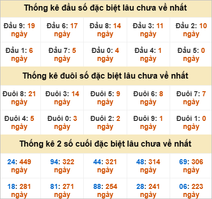 Thống kê đầu đuôi đặc biệt Tây Ninh lâu về