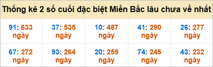 Bảng đề gan - 2 số cuối đặc biệt lâu về nhất