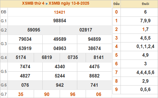 Bảng kết quả miền Bắc kỳ trước 13/8/2025