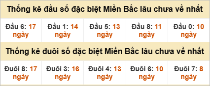 Đầu - đuôi đặc biệt lâu chưa ra