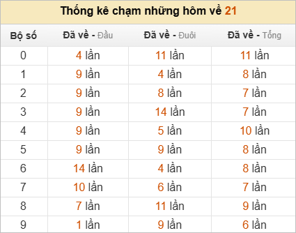 Thống kê chạm lô đề hôm sau theo đề về 21