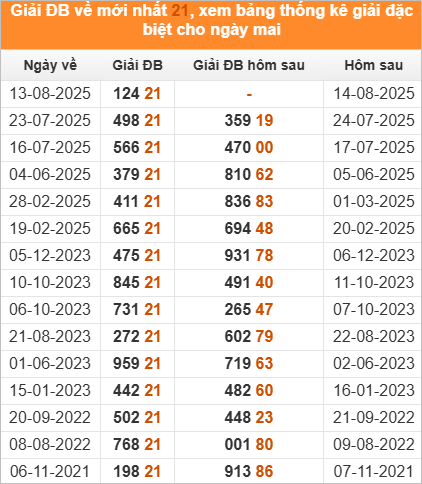 Xem những ngày đề về 21 và giải đặc biệt hôm sau 
