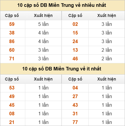 10 cặp số đặc biệt về nhiều nhất và ít nhất