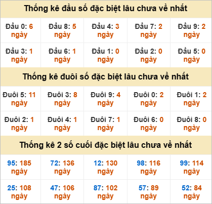 Đầu, đuôi GĐB miền Trung thứ 5 gan nhất