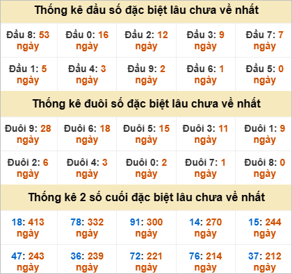 Thống kê đầu đuôi đặc biệt BDI lâu chưa về