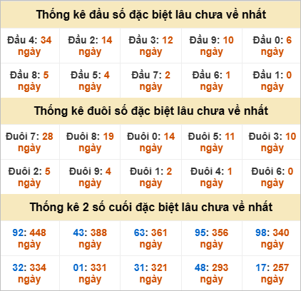 Đầu đuôi giải đặc biệt Quảng Bình gan nhất