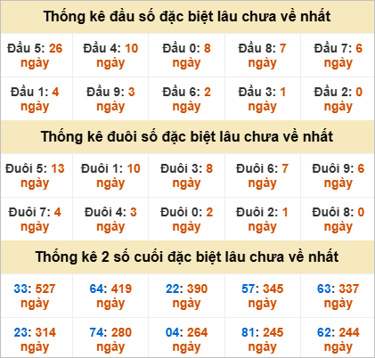 Đầu đuôi giải đặc biệt Quảng Trị gan nhất