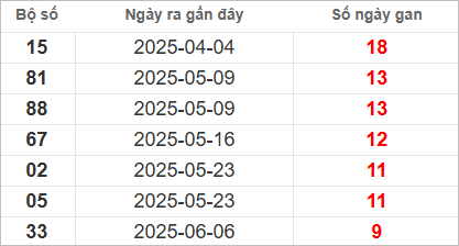 Bảng lô gan lì lâu ra nhất