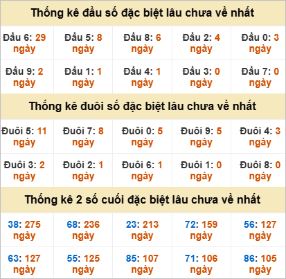 Đầu, đuôi GĐB miền Trung thứ 6 gan nhất