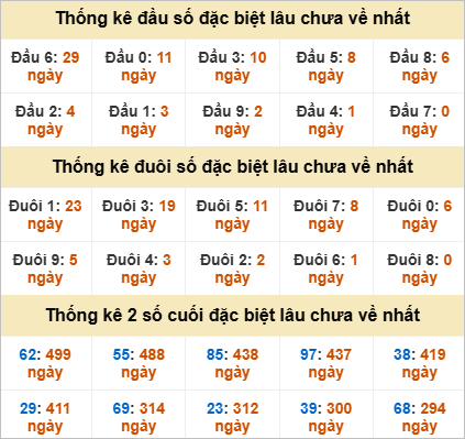 Thống kê đầu đuôi đặc biệt GL lâu chưa về