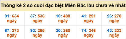 Bảng đề gan - 2 số cuối đặc biệt lâu về nhất
