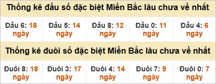 Đầu - đuôi đặc biệt lâu chưa ra