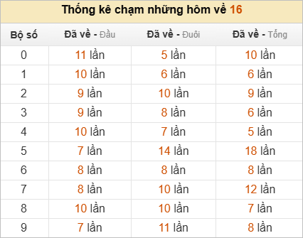 Thống kê chạm lô đề hôm sau theo đề về 21