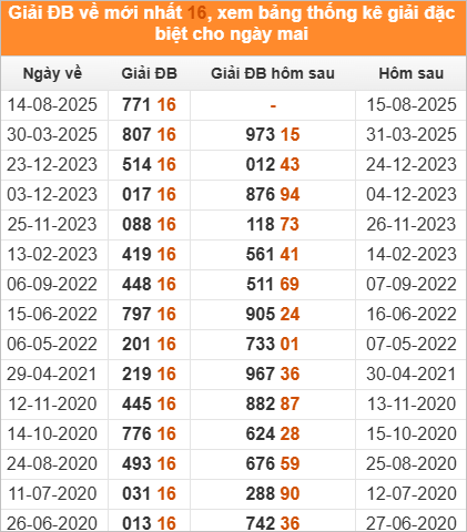 Xem những ngày đề về 21 và giải đặc biệt hôm sau 