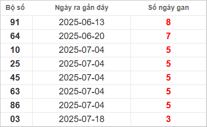 Bảng lô gan lì lâu ra nhất