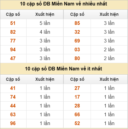 10 cặp số đặc biệt về nhiều nhất và ít nhất
