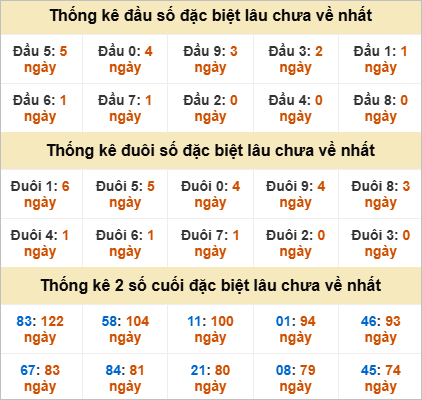 Đầu, đuôi GĐB miền Nam thứ 6 gan nhất