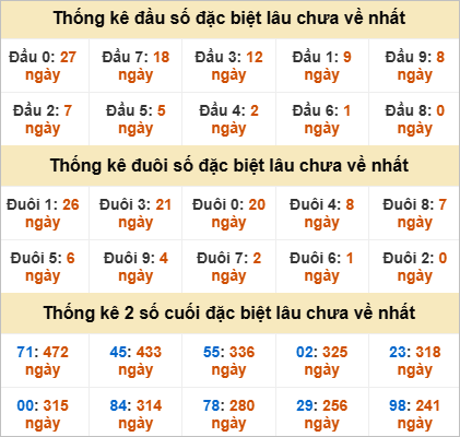 Thống kê đầu đuôi giải đặc biệt Bình Dương lâu chưa ra